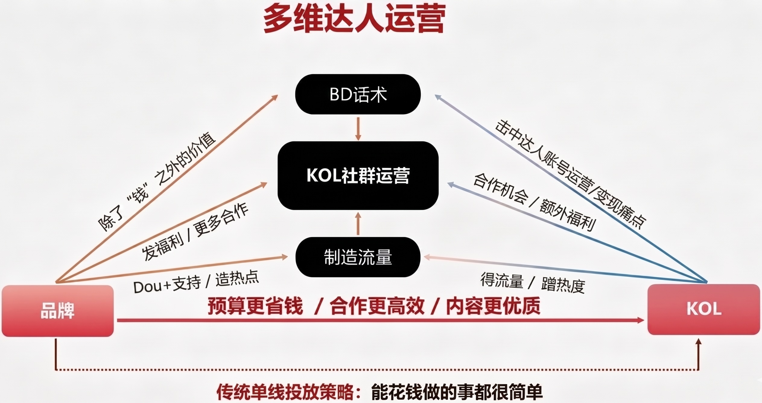 DTK 运营方法图